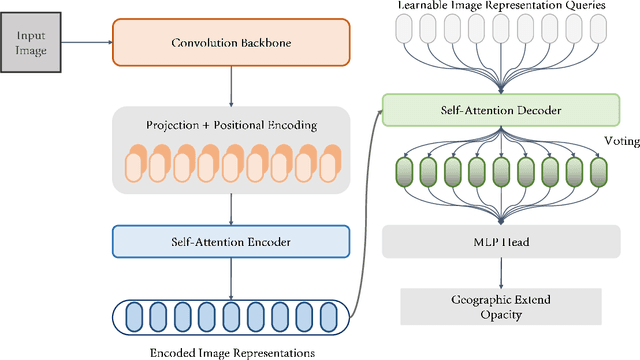 Figure 3 for COVID-19 Pneumonia Severity Prediction using Hybrid Convolution-Attention Neural Architectures