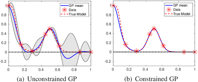 Figure 1 for Nonnegativity-Enforced Gaussian Process Regression