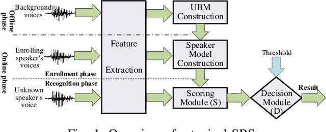 Figure 1 for Who is Real Bob? Adversarial Attacks on Speaker Recognition Systems