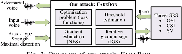 Figure 4 for Who is Real Bob? Adversarial Attacks on Speaker Recognition Systems