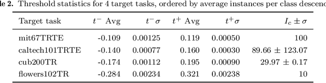 Figure 3 for Feature discriminativity estimation in CNNs for transfer learning