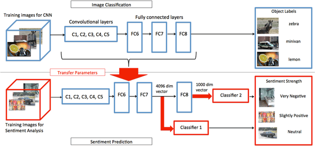 Figure 3 for Visual Sentiment Prediction with Deep Convolutional Neural Networks
