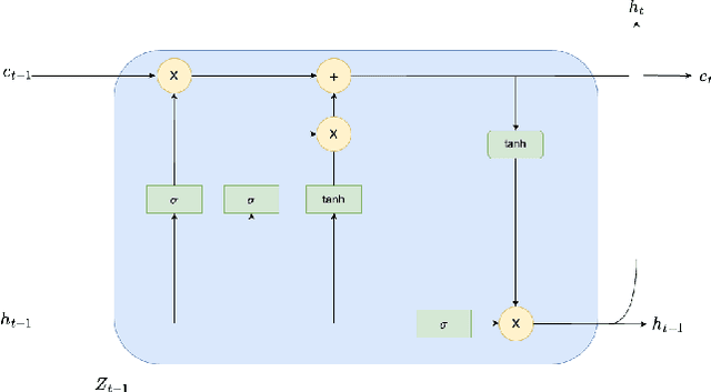 Figure 1 for An Attention Free Long Short-Term Memory for Time Series Forecasting