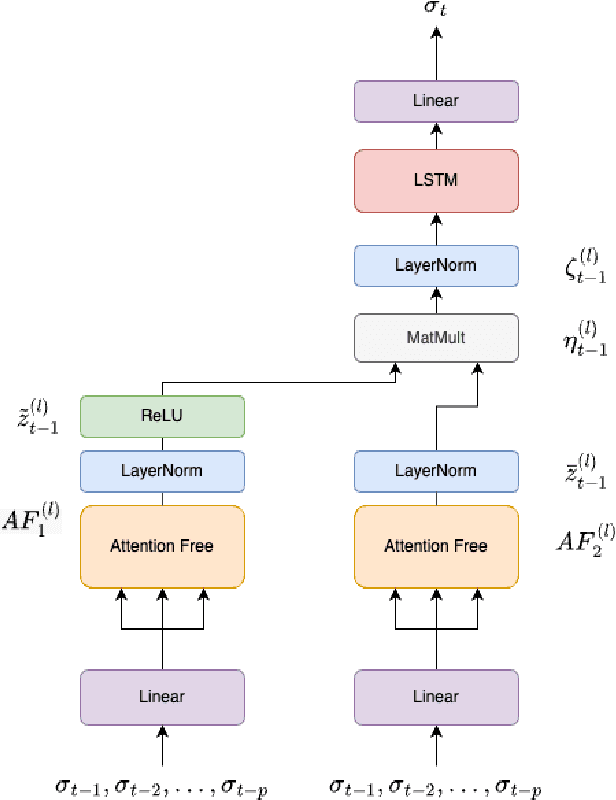 Figure 2 for An Attention Free Long Short-Term Memory for Time Series Forecasting