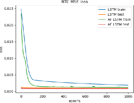 Figure 4 for An Attention Free Long Short-Term Memory for Time Series Forecasting