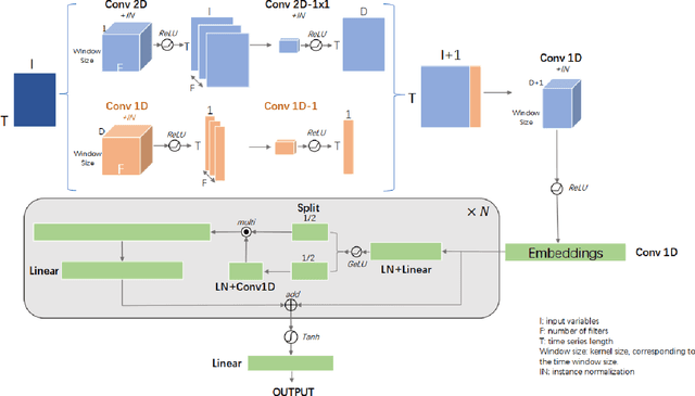 Figure 2 for Time Gated Convolutional Neural Networks for Crop Classification