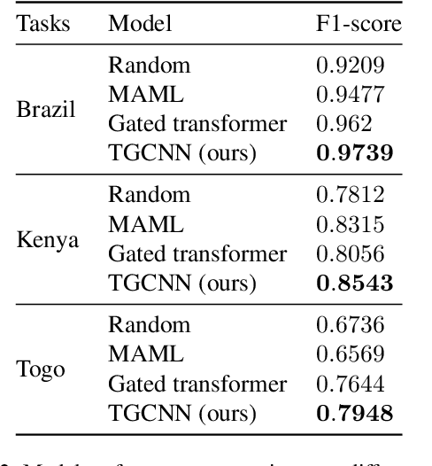Figure 3 for Time Gated Convolutional Neural Networks for Crop Classification