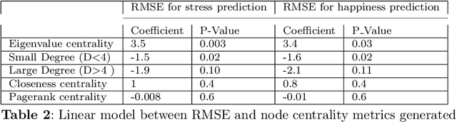 Figure 4 for Exploiting Social Graph Networks for Emotion Prediction