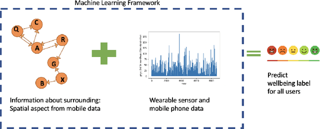 Figure 1 for Exploiting Social Graph Networks for Emotion Prediction