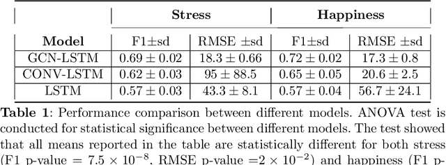 Figure 2 for Exploiting Social Graph Networks for Emotion Prediction