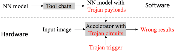 Figure 2 for Hu-Fu: Hardware and Software Collaborative Attack Framework against Neural Networks