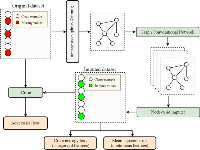 Figure 1 for Missing Data Imputation with Adversarially-trained Graph Convolutional Networks
