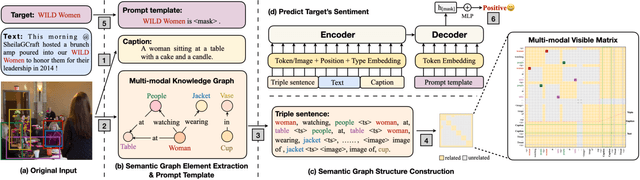 Figure 3 for Aspect-based Sentiment Classification with Sequential Cross-modal Semantic Graph