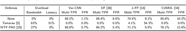 Figure 2 for Var-CNN and DynaFlow: Improved Attacks and Defenses for Website Fingerprinting
