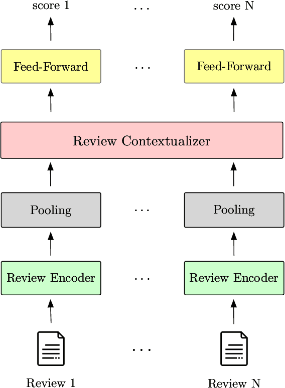 Figure 4 for Learning Opinion Summarizers by Selecting Informative Reviews