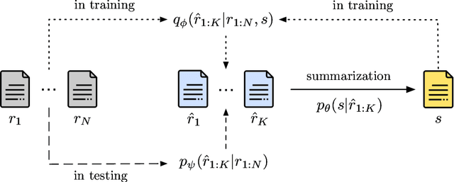 Figure 2 for Learning Opinion Summarizers by Selecting Informative Reviews