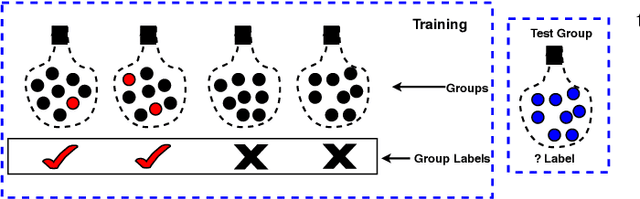 Figure 3 for Semi-supervised Classification using Attention-based Regularization on Coarse-resolution Data