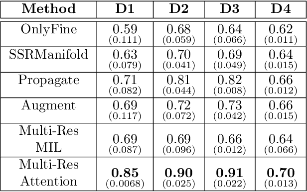 Figure 4 for Semi-supervised Classification using Attention-based Regularization on Coarse-resolution Data