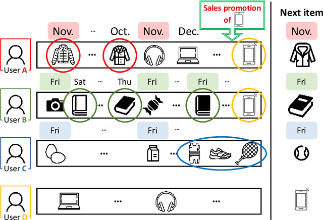 Figure 1 for Learning Heterogeneous Temporal Patterns of User Preference for Timely Recommendation