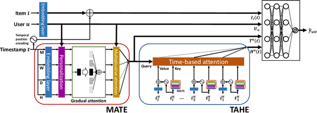 Figure 3 for Learning Heterogeneous Temporal Patterns of User Preference for Timely Recommendation