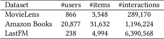 Figure 2 for Learning Heterogeneous Temporal Patterns of User Preference for Timely Recommendation