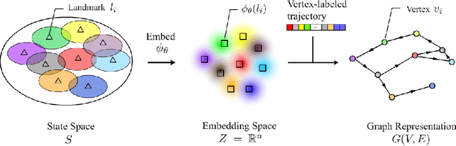 Figure 1 for TOMA: Topological Map Abstraction for Reinforcement Learning