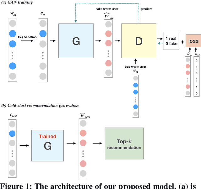 Figure 1 for ColdGAN: Resolving Cold Start User Recommendation by using Generative Adversarial Networks