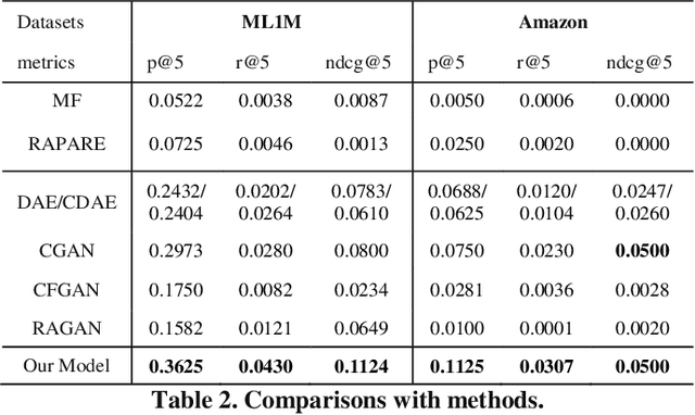 Figure 3 for ColdGAN: Resolving Cold Start User Recommendation by using Generative Adversarial Networks