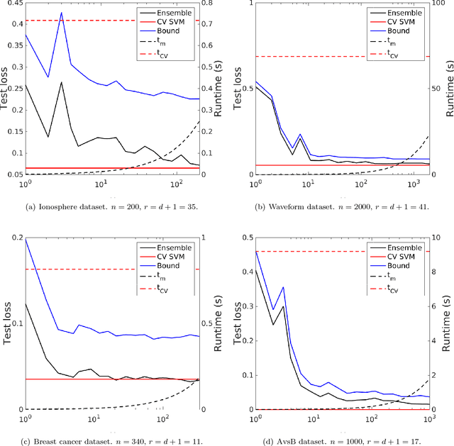 Figure 3 for A Strongly Quasiconvex PAC-Bayesian Bound