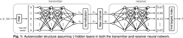 Figure 1 for Achievable Information Rates for Nonlinear Fiber Communication via End-to-end Autoencoder Learning