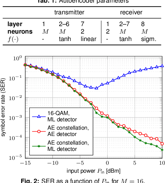 Figure 2 for Achievable Information Rates for Nonlinear Fiber Communication via End-to-end Autoencoder Learning