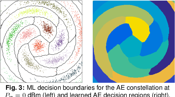 Figure 3 for Achievable Information Rates for Nonlinear Fiber Communication via End-to-end Autoencoder Learning