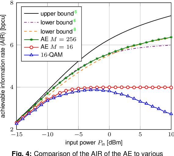Figure 4 for Achievable Information Rates for Nonlinear Fiber Communication via End-to-end Autoencoder Learning