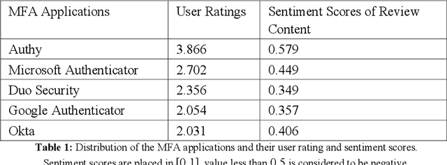 Figure 2 for MFA is a Waste of Time! Understanding Negative Connotation Towards MFA Applications via User Generated Content