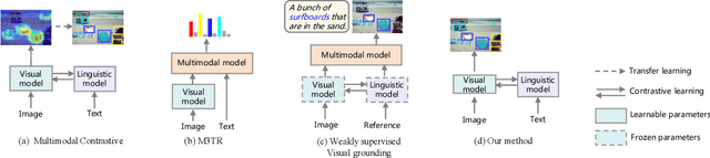 Figure 1 for Beyond Bounding Box: Multimodal Knowledge Learning for Object Detection