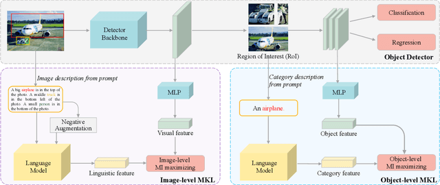 Figure 3 for Beyond Bounding Box: Multimodal Knowledge Learning for Object Detection