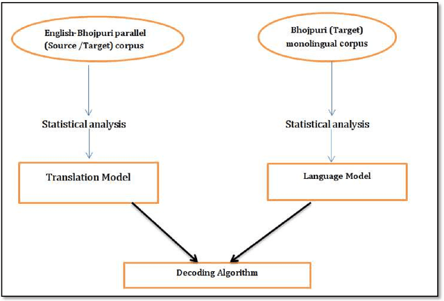 Figure 2 for English-Bhojpuri SMT System: Insights from the Karaka Model