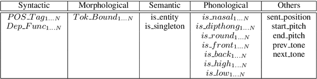 Figure 2 for Data mining Mandarin tone contour shapes