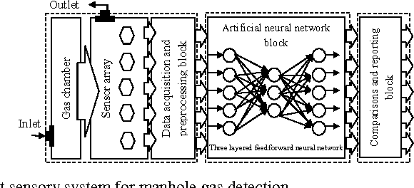 Figure 1 for Convergence Analysis of Backpropagation Algorithm for Designing an Intelligent System for Sensing Manhole Gases