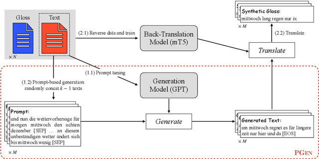 Figure 3 for Scaling Back-Translation with Domain Text Generation for Sign Language Gloss Translation