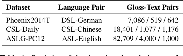 Figure 2 for Scaling Back-Translation with Domain Text Generation for Sign Language Gloss Translation