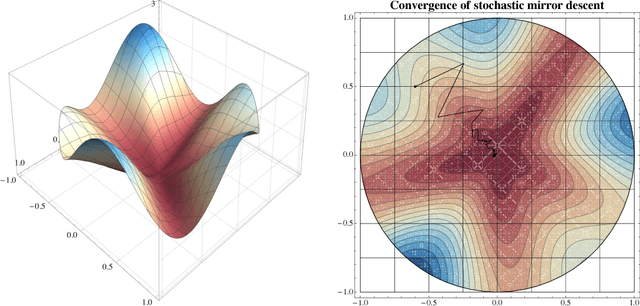 Figure 2 for On the convergence of mirror descent beyond stochastic convex programming