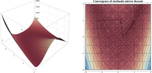 Figure 3 for On the convergence of mirror descent beyond stochastic convex programming