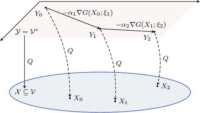 Figure 1 for On the convergence of mirror descent beyond stochastic convex programming