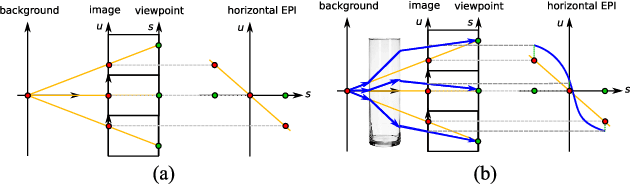 Figure 3 for Distinguishing Refracted Features using Light Field Cameras with Application to Structure from Motion