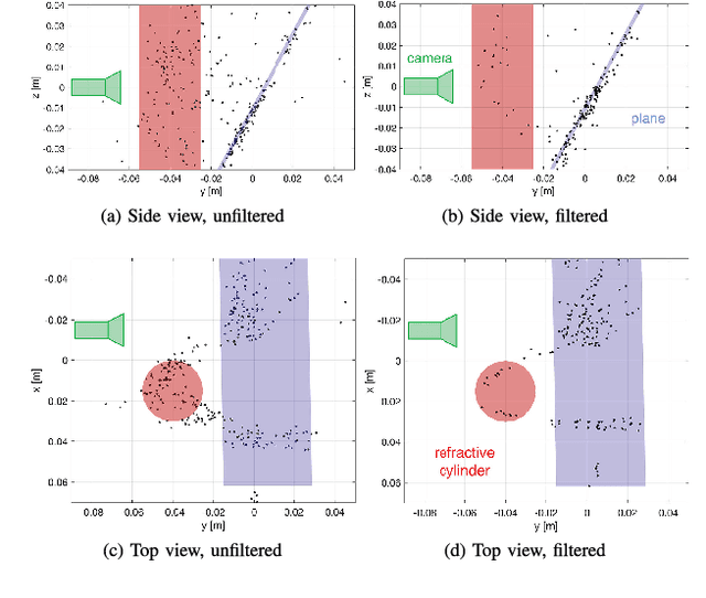 Figure 2 for Distinguishing Refracted Features using Light Field Cameras with Application to Structure from Motion