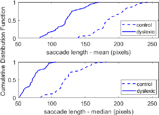 Figure 3 for DysLexML: Screening Tool for Dyslexia Using Machine Learning