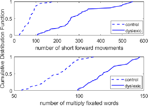 Figure 4 for DysLexML: Screening Tool for Dyslexia Using Machine Learning