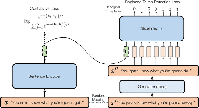 Figure 1 for DiffCSE: Difference-based Contrastive Learning for Sentence Embeddings