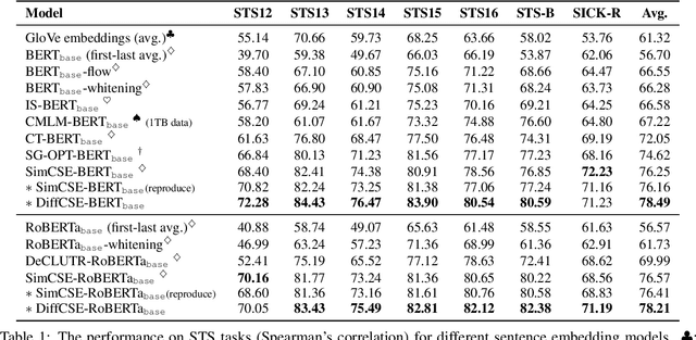 Figure 2 for DiffCSE: Difference-based Contrastive Learning for Sentence Embeddings